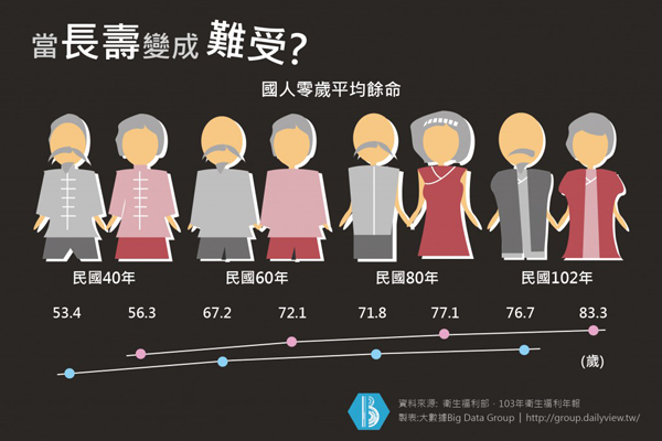 當長壽變成難受? 當長壽變成難受?