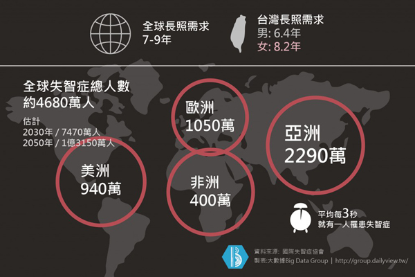 全球失智症總人數約4680萬人 全球失智症總人數約4680萬人