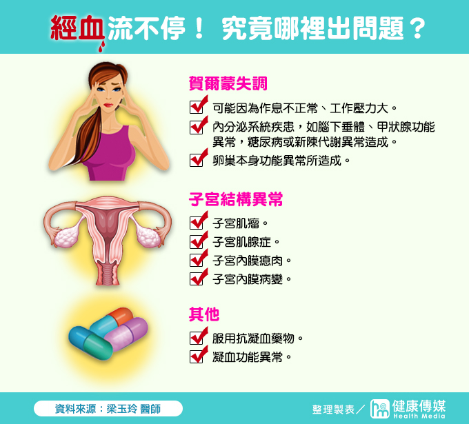 經血流不停!究竟哪裡出問題? 經血流不停!究竟哪裡出問題?