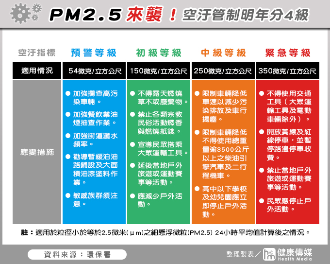 PM2.5來襲!空汙管制明年分4級 PM2.5來襲!空汙管制明年分4級