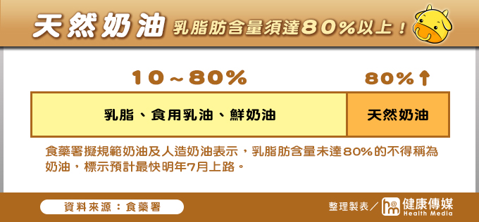 天然奶油乳脂肪含量須達80%以上! 天然奶油乳脂肪含量須達80%以上!