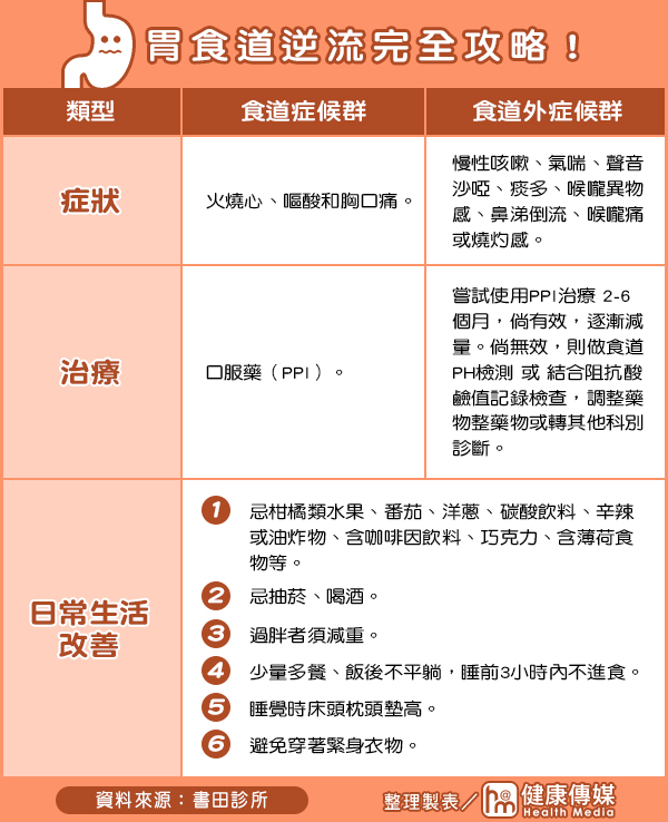 胃食道逆流完全攻略! 胃食道逆流完全攻略!